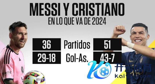 梅西2024年踢进29球18助攻 C罗43球7次助攻