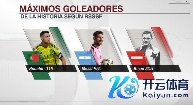 足坛弓手榜C罗916球遥遥提升 梅西850球位居第二