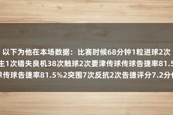 以下为他在本场数据：比赛时候68分钟1粒进球2次射门均射正1次过东谈主1次错失良机38次触球2次要津传球传球告捷率81.5%2突围7次反抗2次告捷评分7.2分体育集锦