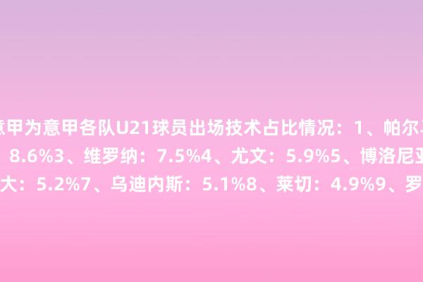 意甲为意甲各队U21球员出场技术占比情况：1、帕尔马：9.5%2、卡利亚里：8.6%3、维罗纳：7.5%4、尤文：5.9%5、博洛尼亚：5.5%6、亚特兰大：5.2%7、乌迪内斯：5.1%8、莱切：4.9%9、罗马：4、克雷莫内塞：3.9、佛罗伦萨：3.7、米兰：3.2、都灵：3.1、萨索洛：2.3、比萨：2.3、国米：0.8、拉皆奥：0.4、那不勒斯：0    体育赛事直播