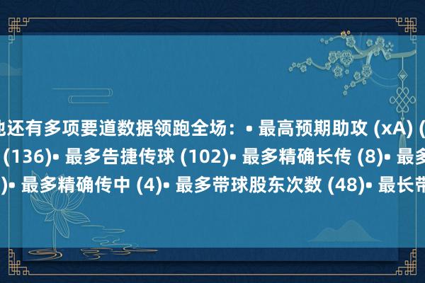 他还有多项要道数据领跑全场：• 最高预期助攻 (xA) (0.57)• 最多触球次数 (136)• 最多告捷传球 (102)• 最多精确长传 (8)• 最多要道传球 (4)• 最多精确传中 (4)• 最多带球股东次数 (48)• 最长带球股东距离 (403.3米)    体育最新信息